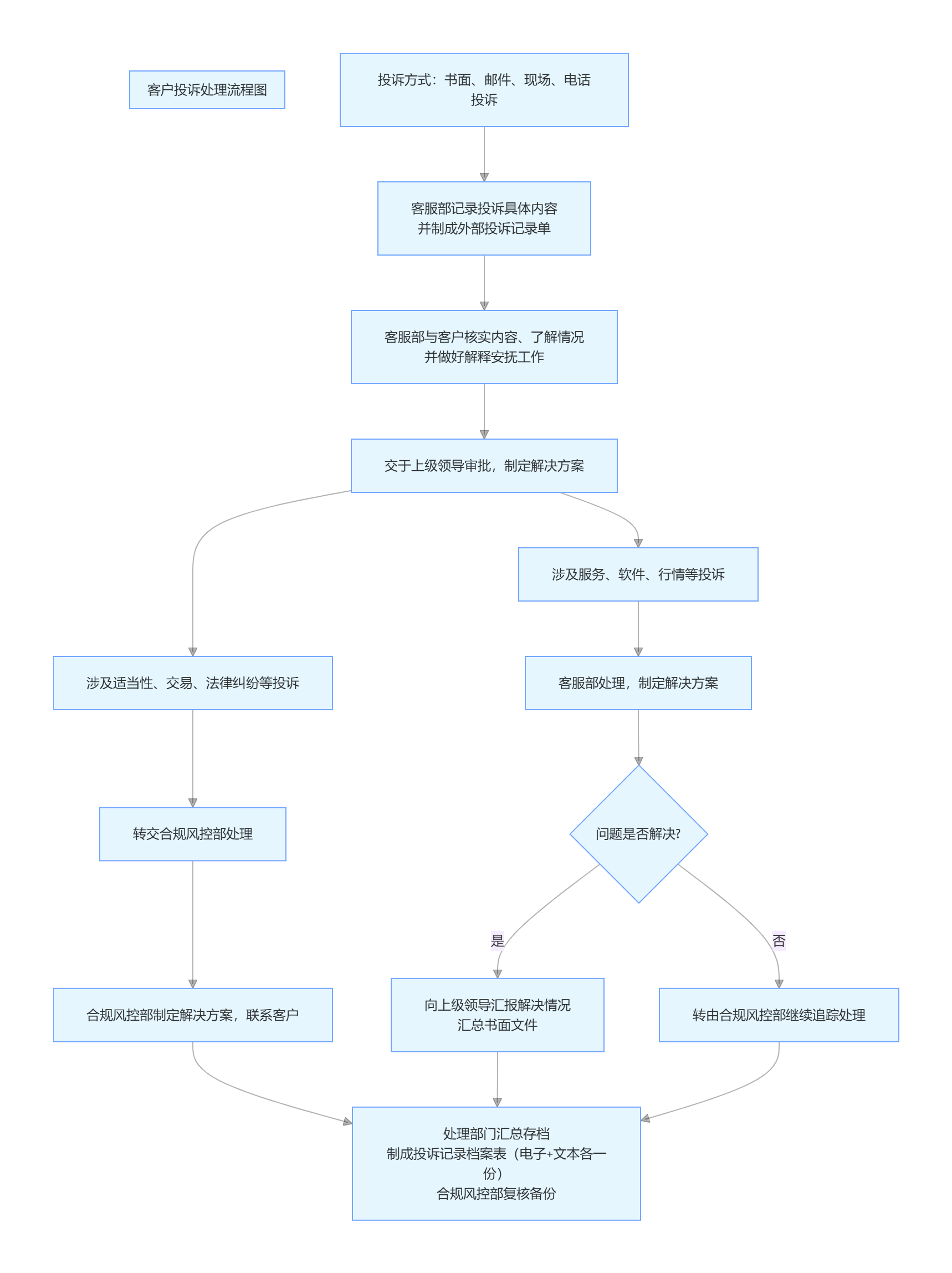 投诉处理流程.png